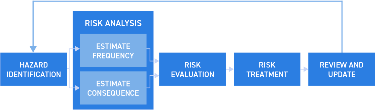 A flowchart to illustrate the formal risk assessment process.