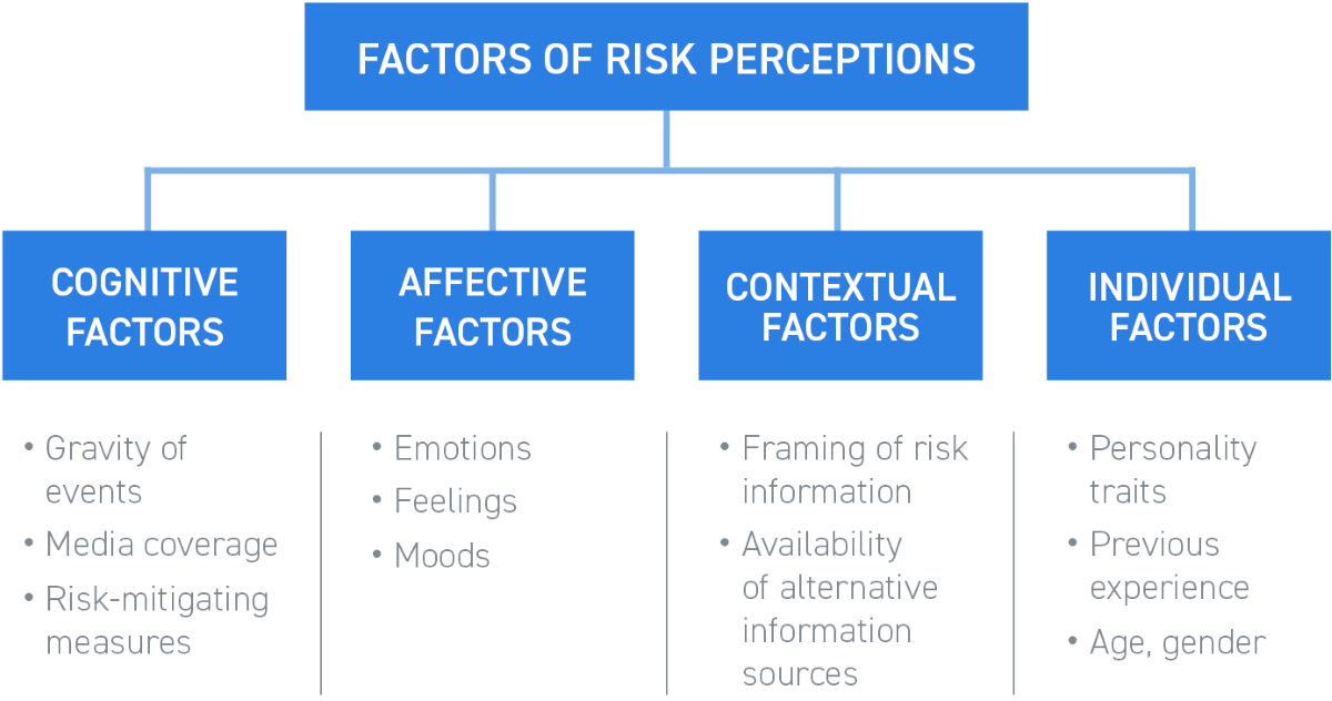 A diagram to illustrate how risk perceptions differ between individuals because they are affected by several subjective factors.