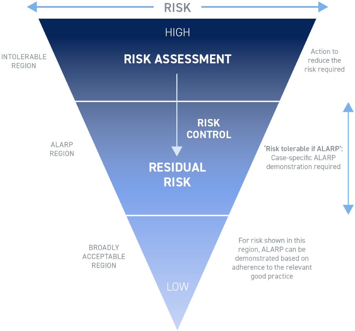 A diagram to illustrate the concept of 'As Low As Reasonably Practical' (ALARP)