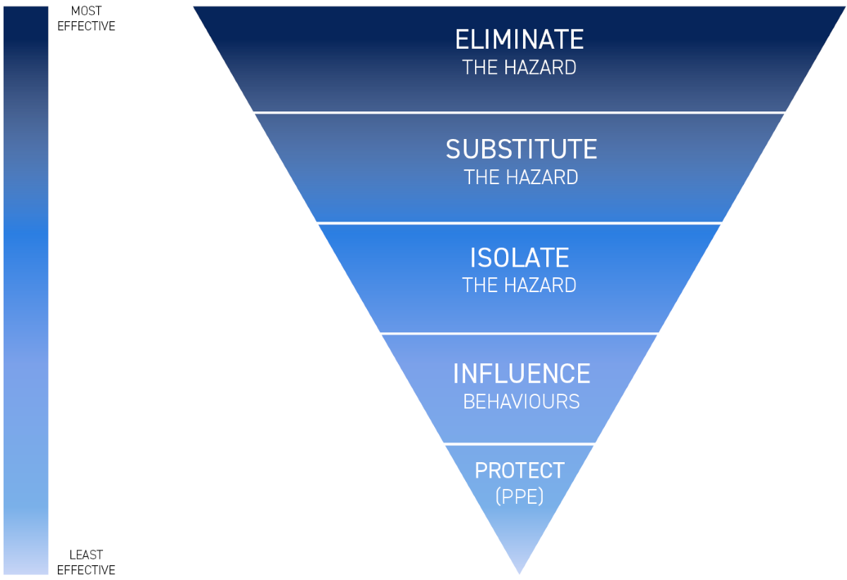 A diagram to illustrate the hierarchy of barrier controls as used in the structured approach to risk mitigation.